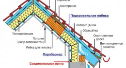 Как правильно утеплить мансардную крышу