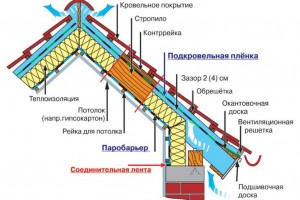 Как правильно утеплить мансардную крышу